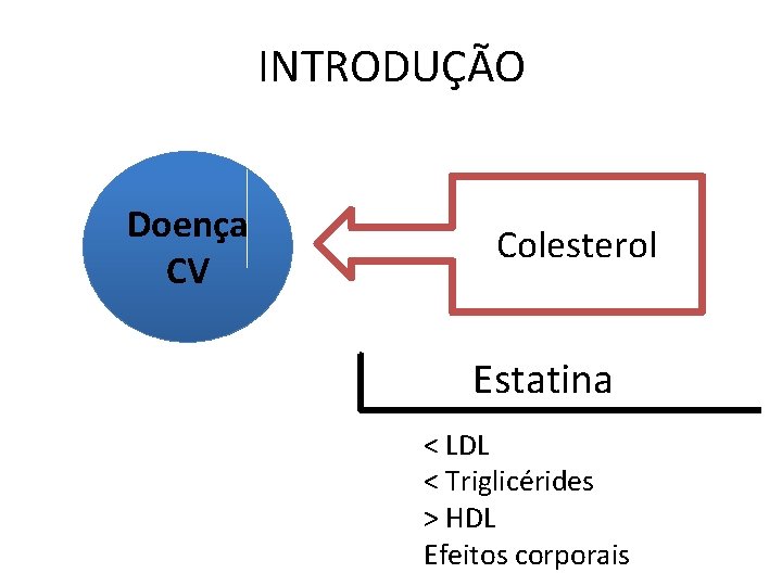 INTRODUÇÃO Doença CV Colesterol Estatina < LDL < Triglicérides > HDL Efeitos corporais 