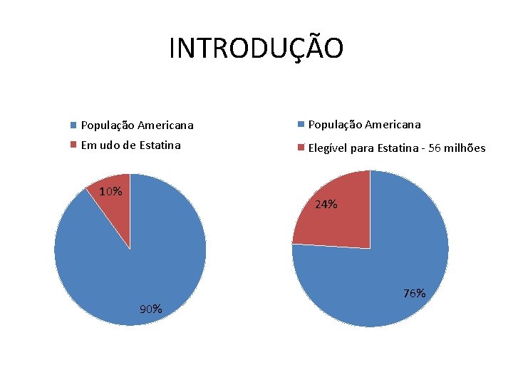 INTRODUÇÃO População Americana Em udo de Estatina Elegível para Estatina - 56 milhões 10%