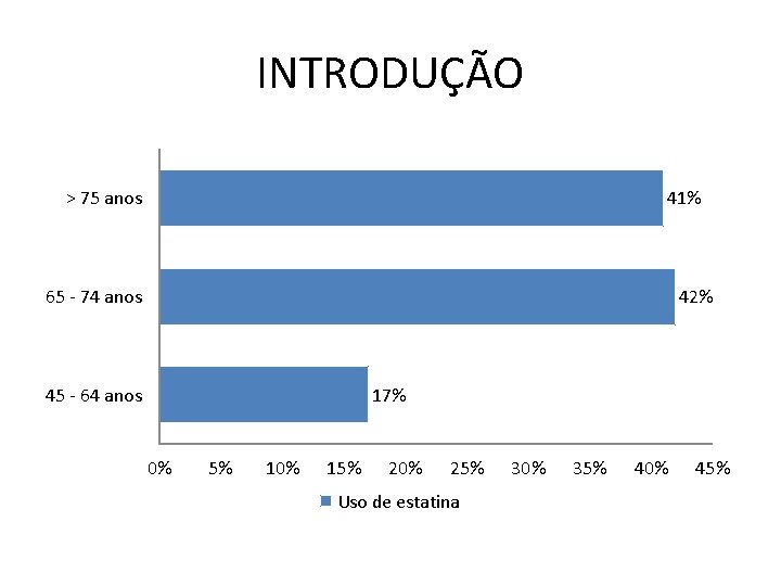 INTRODUÇÃO > 75 anos 41% 65 - 74 anos 42% 45 - 64 anos