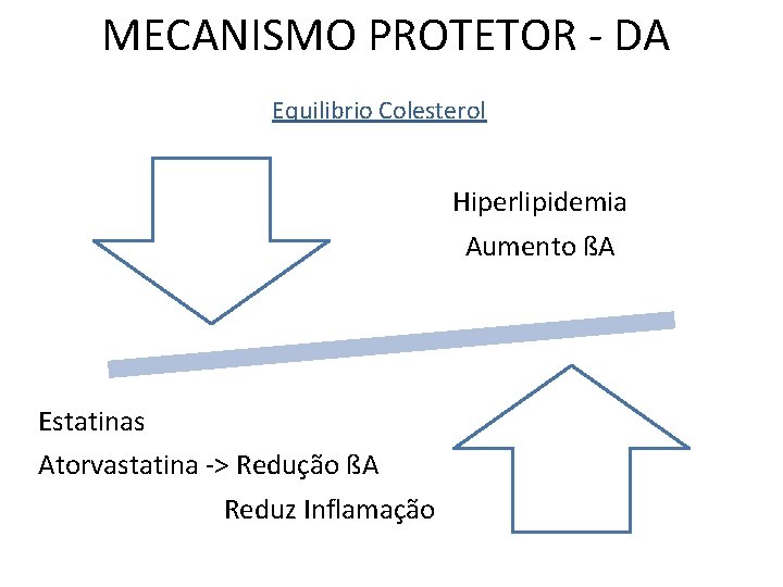 MECANISMO PROTETOR - DA Equilibrio Colesterol Hiperlipidemia Aumento ßA Estatinas Atorvastatina -> Redução ßA