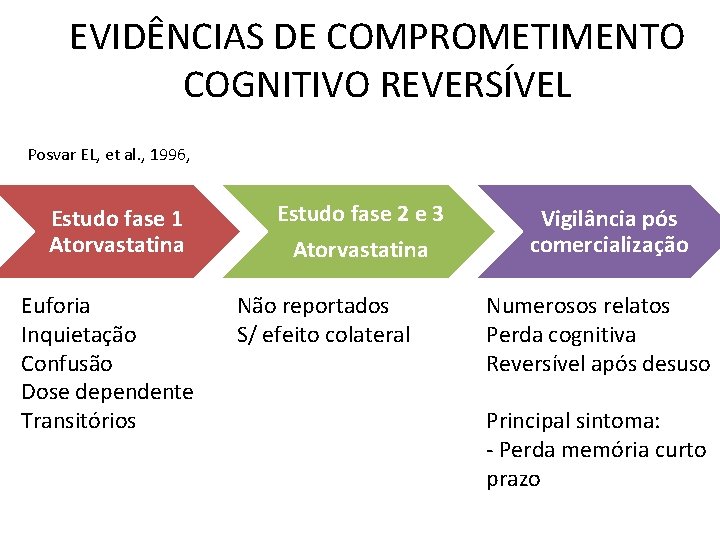 EVIDÊNCIAS DE COMPROMETIMENTO COGNITIVO REVERSÍVEL Posvar EL, et al. , 1996, Estudo fase 1
