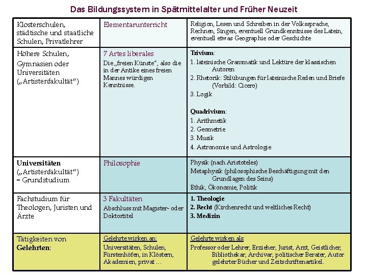 Das Bildungssystem in Spätmittelalter und Früher Neuzeit Klosterschulen, städtische und staatliche Schulen, Privatlehrer Elementarunterricht