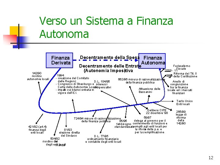 Verso un Sistema a Finanza Autonoma Finanza Derivata 142/90 riordino autonomie locali Decentramento della