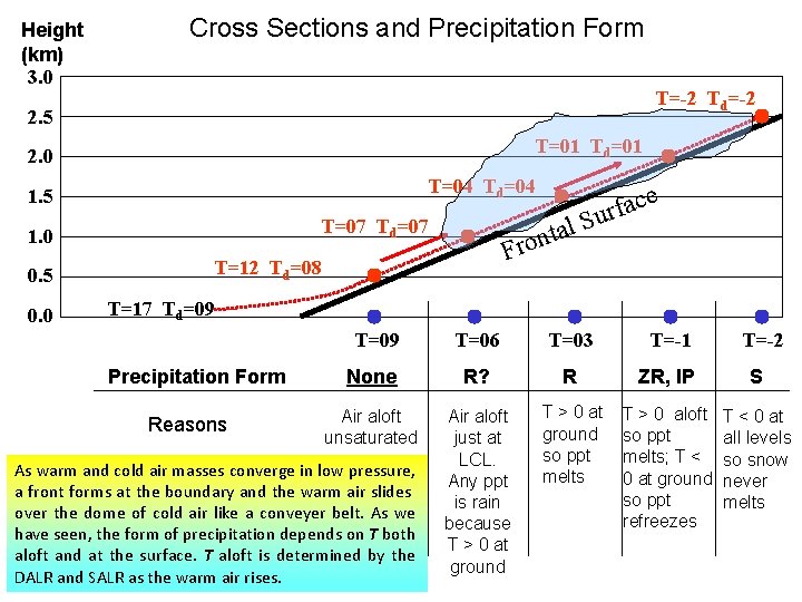 Height (km) 3. 0 Cross Sections and Precipitation Form T=-2 Td=-2 2. 5 T=01