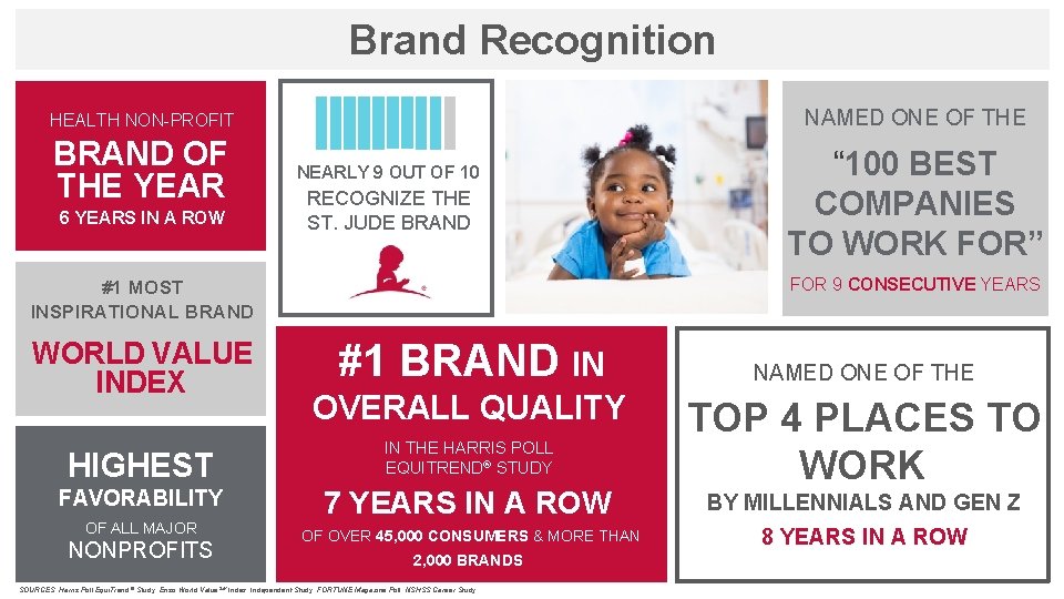 Brand Recognition NAMED ONE OF THE HEALTH NON-PROFIT BRAND OF THE YEAR 6 YEARS
