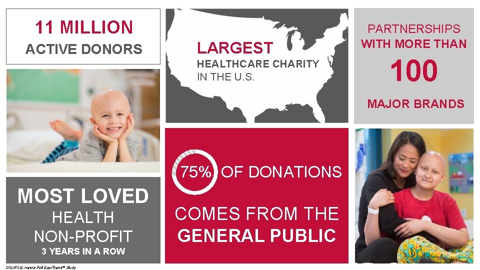 11 MILLION ACTIVE DONORS LARGEST HEALTHCARE CHARITY IN THE U. S. PARTNERSHIPS WITH MORE