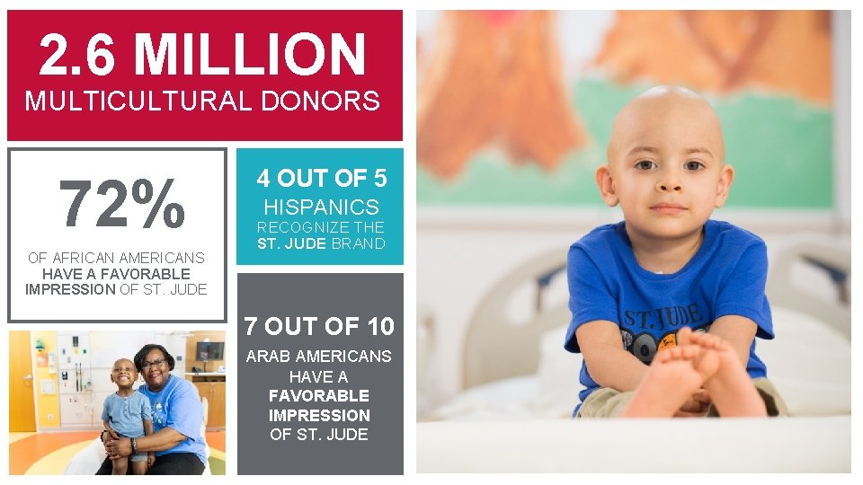 2. 6 MILLION MULTICULTURAL DONORS 72% OF AFRICAN AMERICANS HAVE A FAVORABLE IMPRESSION OF