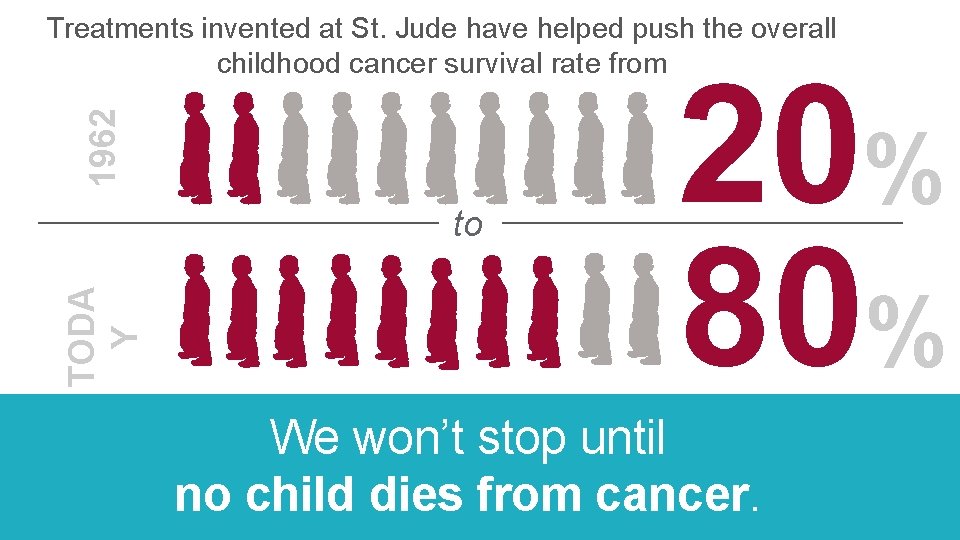 1962 Treatments invented at St. Jude have helped push the overall childhood cancer survival