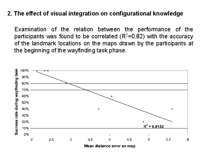 2. The effect of visual integration on configurational knowledge Examination of the relation between