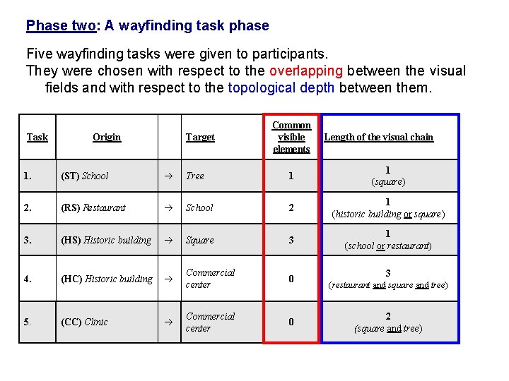 Phase two: A wayfinding task phase Five wayfinding tasks were given to participants. They