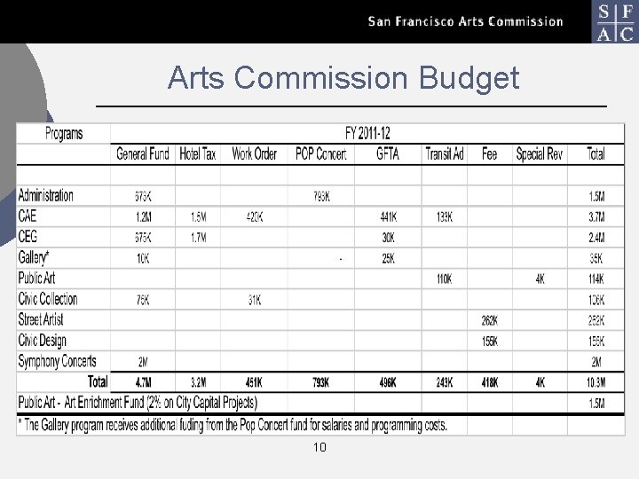 Arts Commission Budget 10 