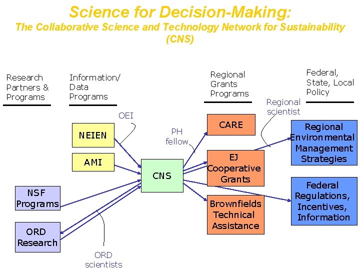 Science for Decision-Making: The Collaborative Science and Technology Network for Sustainability (CNS) Research Partners
