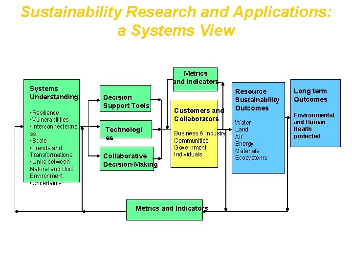 Sustainability Research and Applications: a Systems View Systems Understanding • Resilience • Vulnerabilities •