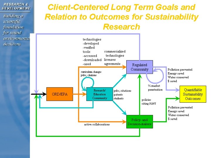 Client-Centered Long Term Goals and Relation to Outcomes for Sustainability Research 