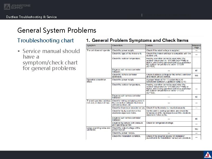Ductless Troubleshooting & Service General System Problems Troubleshooting chart § Service manual should have