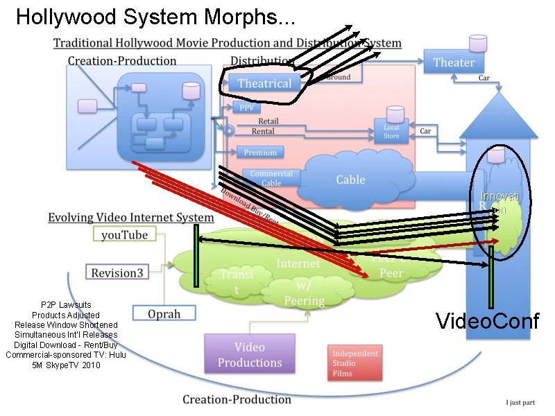 Hollywood System Morphs. . . Innovati on P 2 P Lawsuits Products Adjusted Release