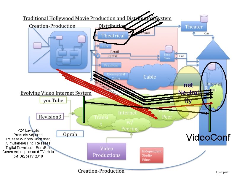 net Neutral ity P 2 P Lawsuits Products Adjusted Release Window Shortened Simultaneous Int’l