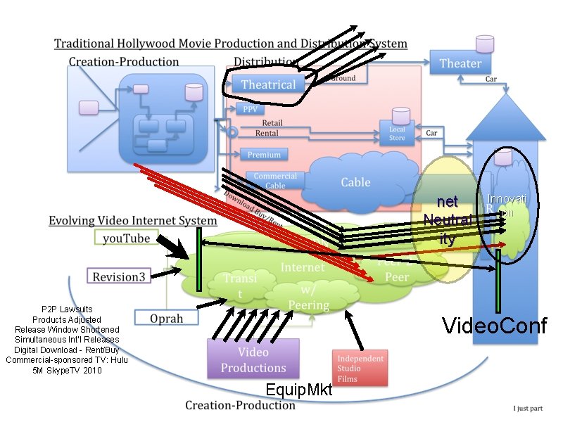 net Neutral ity P 2 P Lawsuits Products Adjusted Release Window Shortened Simultaneous Int’l