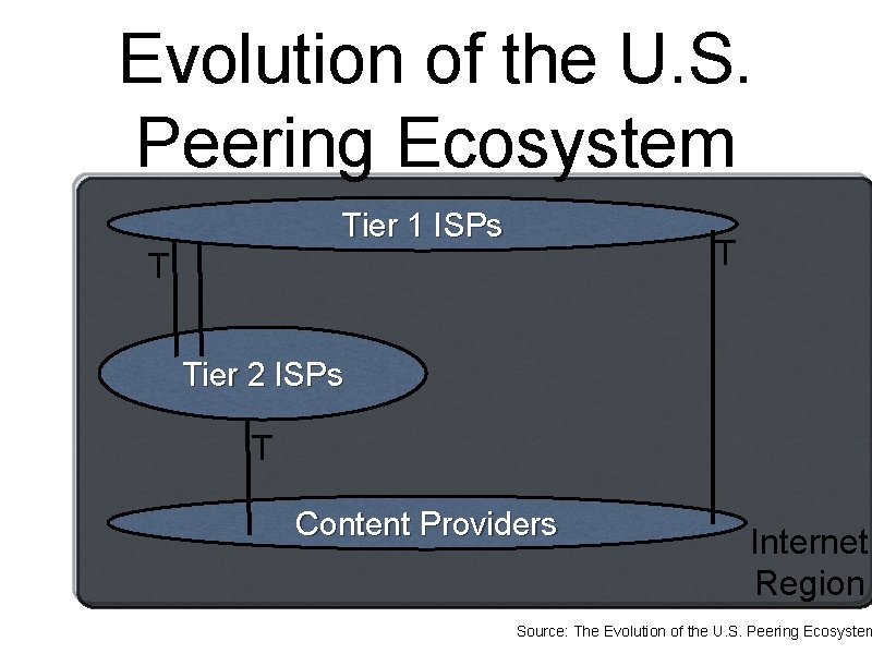 Evolution of the U. S. Peering Ecosystem Tier 1 ISPs T T Tier 2