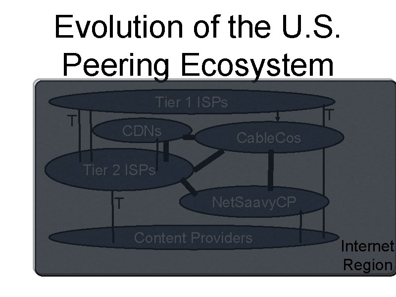Evolution of the U. S. Peering Ecosystem Tier 1 ISPs T CDNs T Cable.