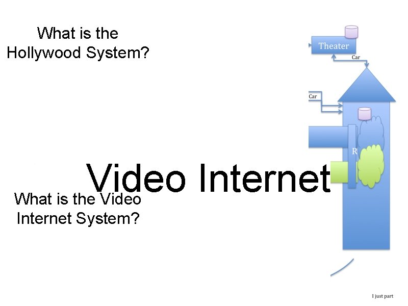 What is the Hollywood System? Video Internet What is the Video Internet System? 