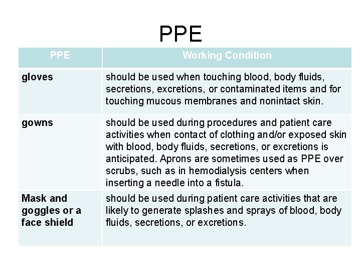 PPE Working Condition gloves should be used when touching blood, body fluids, secretions, excretions,