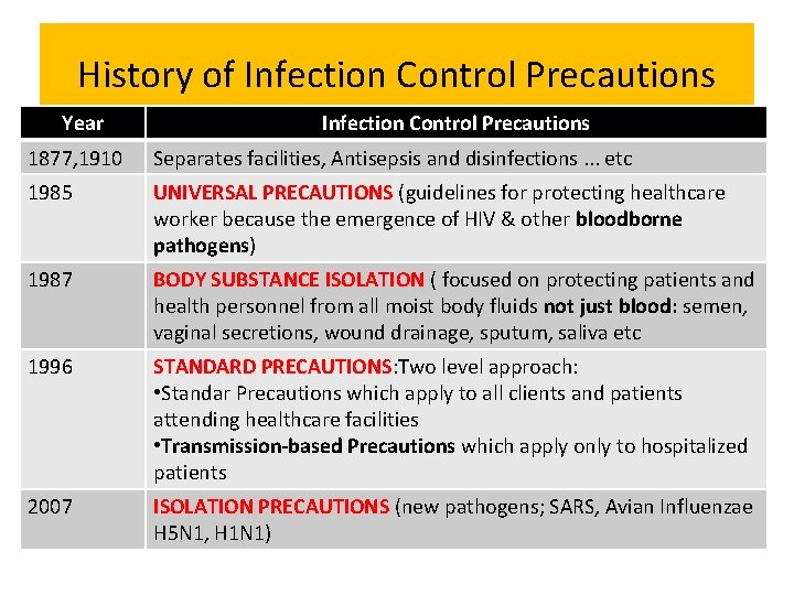 History of Infection Control Precautions Year Infection Control Precautions 1877, 1910 Separates facilities, Antisepsis