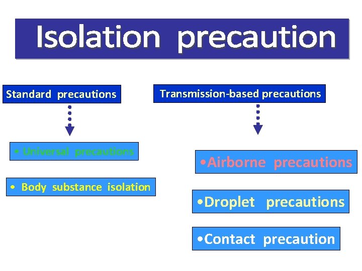 Standard precautions • Universal precautions • Body substance isolation Transmission-based precautions • Airborne precautions