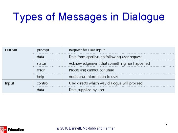 Types of Messages in Dialogue 7 © 2010 Bennett, Mc. Robb and Farmer 
