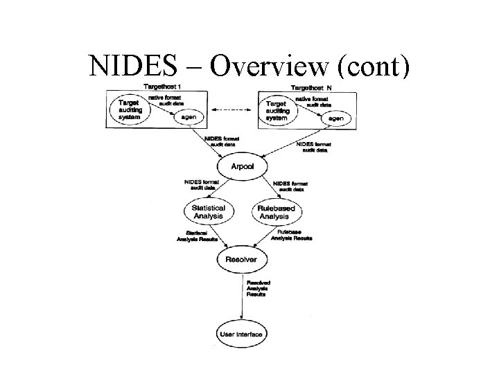 NIDES – Overview (cont) 