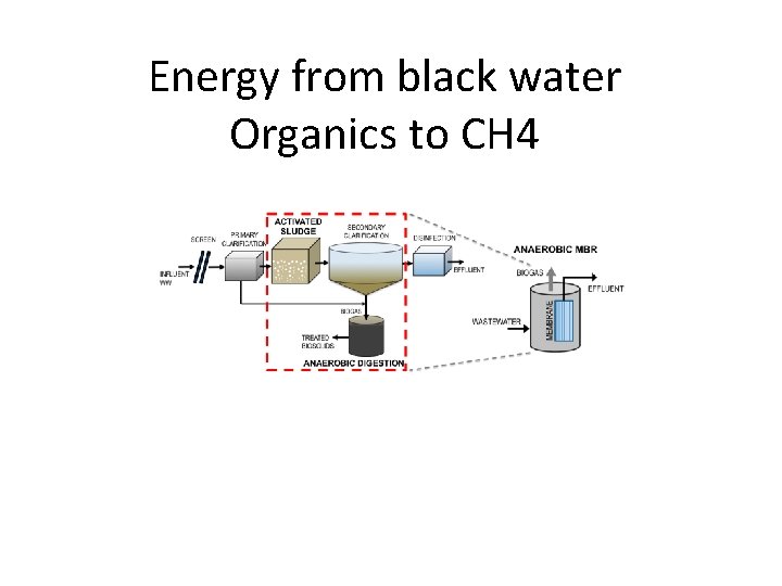 Energy from black water Organics to CH 4 