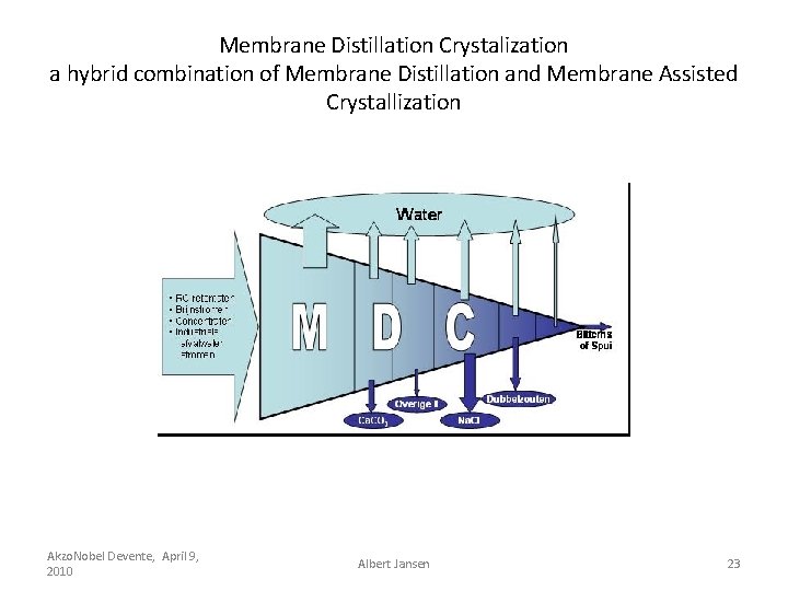 Membrane Distillation Crystalization a hybrid combination of Membrane Distillation and Membrane Assisted Crystallization Akzo.