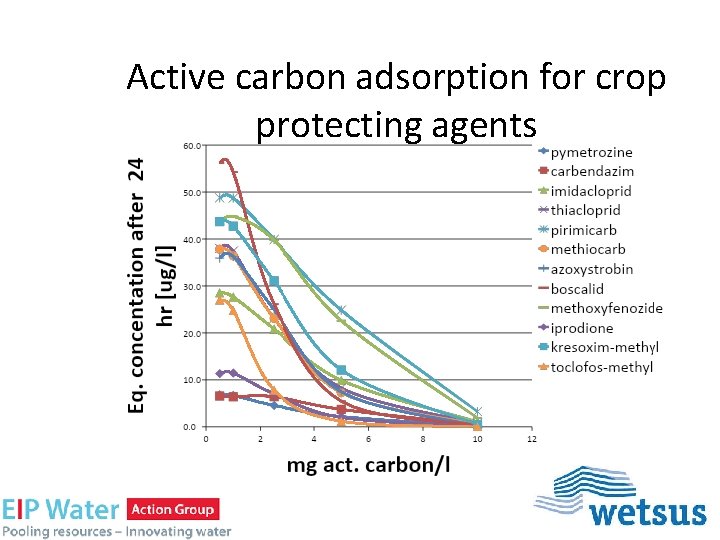Active carbon adsorption for crop protecting agents 