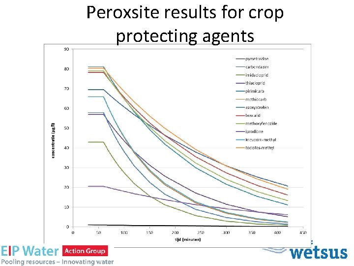 Peroxsite results for crop protecting agents 