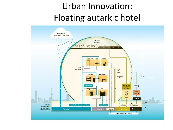 Urban Innovation: Floating autarkic hotel 