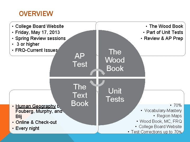 OVERVIEW • • • College Board Website Friday, May 17, 2013 Spring Review sessions