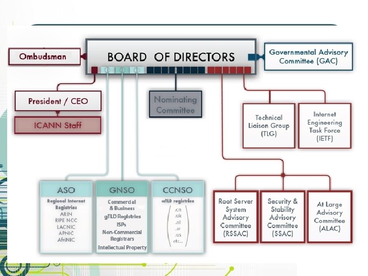 ICANN Structure 