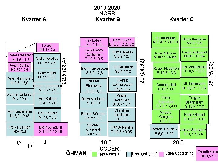 2019 -2020 NORR Kvarter B Johan Sörling M 6, 75 * 2, 4 Peter