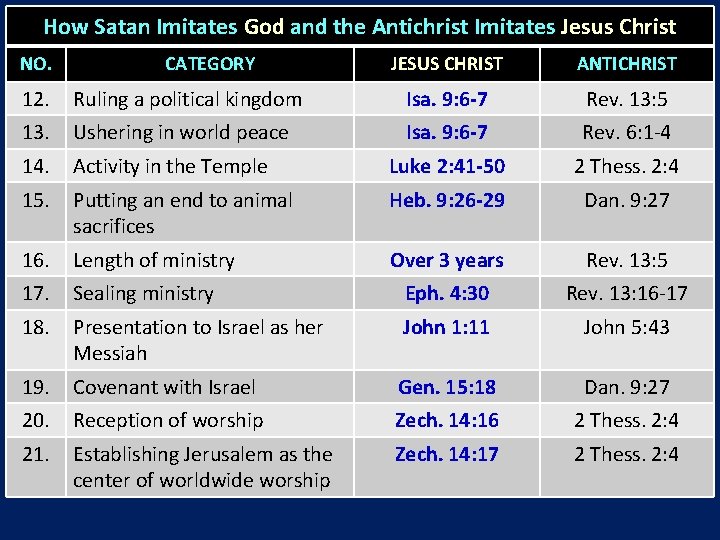 How Satan Imitates God and the Antichrist Imitates Jesus Christ NO. CATEGORY JESUS CHRIST