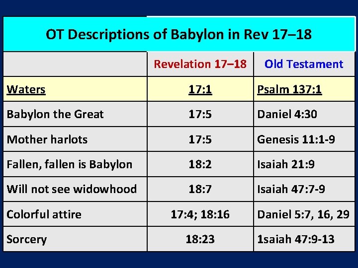 OT Descriptions of Babylon in Rev 17– 18 Revelation 17– 18 Old Testament Waters