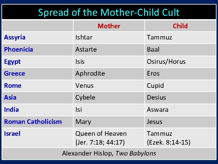 Spread of the Mother-Child Cult Mother Child Assyria Ishtar Tammuz Phoenicia Astarte Baal Egypt