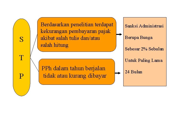 S Berdasarkan penelitian terdapat kekurangan pembayaran pajak akibat salah tulis dan/atau salah hitung T