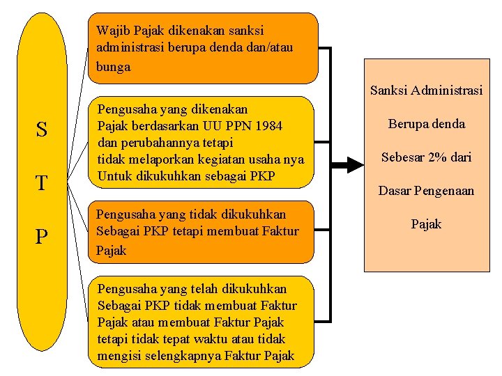 Wajib Pajak dikenakan sanksi administrasi berupa denda dan/atau bunga Sanksi Administrasi S T P