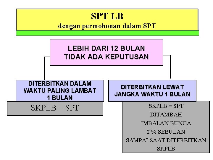 SPT LB dengan permohonan dalam SPT LEBIH DARI 12 BULAN TIDAK ADA KEPUTUSAN DITERBITKAN