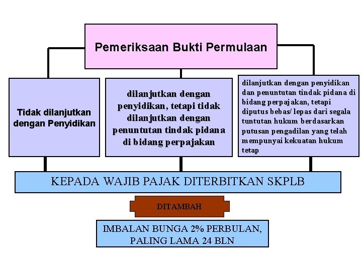 Pemeriksaan Bukti Permulaan Tidak dilanjutkan dengan Penyidikan dilanjutkan dengan penyidikan, tetapi tidak dilanjutkan dengan