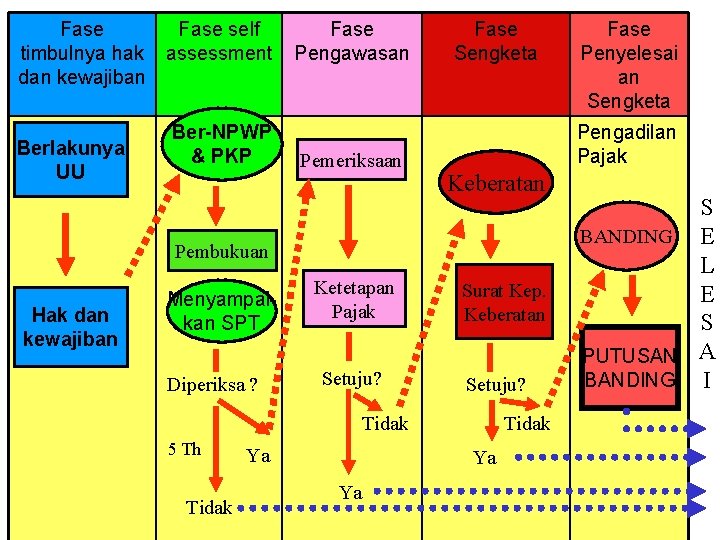 Fase self timbulnya hak assessment dan kewajiban Berlakunya UU Ber-NPWP & PKP Fase Pengawasan