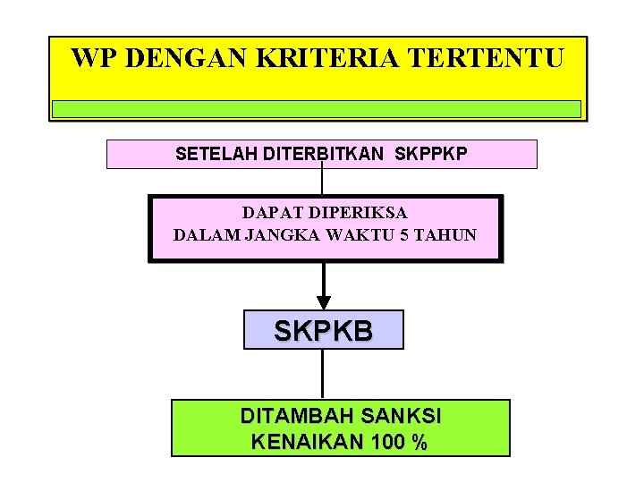 WP DENGAN KRITERIA TERTENTU SETELAH DITERBITKAN SKPPKP DAPAT DIPERIKSA DALAM JANGKA WAKTU 5 TAHUN