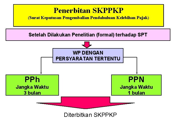 Penerbitan SKPPKP (Surat Keputusan Pengembalian Pendahuluan Kelebihan Pajak) Setelah Dilakukan Penelitian (formal) terhadap SPT