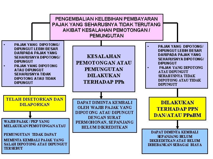 PENGEMBALIAN KELEBIHAN PEMBAYARAN PAJAK YANG SEHARUSNYA TIDAK TERUTANG AKIBAT KESALAHAN PEMOTONGAN / PEMUNGUTAN •