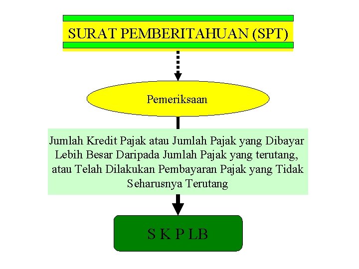 SURAT PEMBERITAHUAN (SPT) Pemeriksaan Jumlah Kredit Pajak atau Jumlah Pajak yang Dibayar Lebih Besar